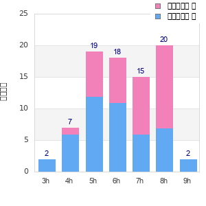 Performance distribution