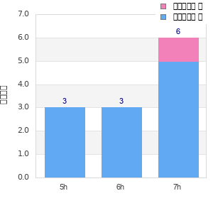 Performance distribution