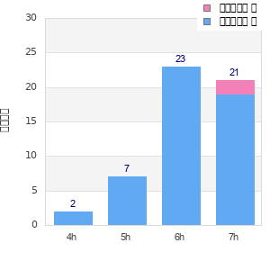 Performance distribution