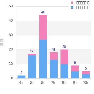 Performance distribution