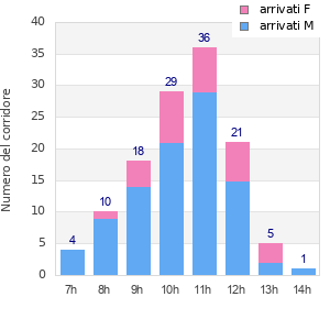 Performance distribution