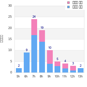 Performance distribution