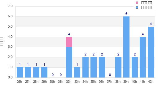 Performance distribution