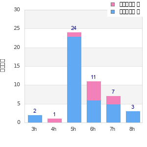 Performance distribution