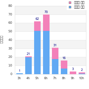Performance distribution