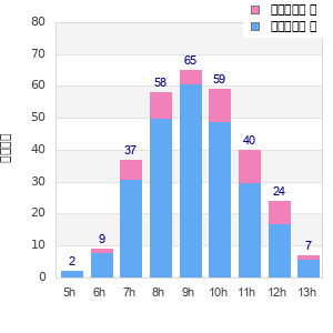 Performance distribution