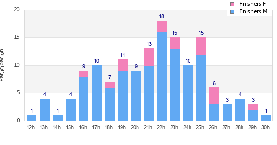 Performance distribution