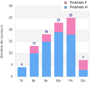 Performance distribution