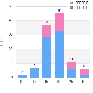 Performance distribution