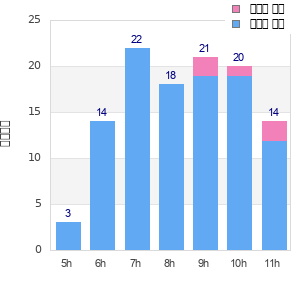 Performance distribution