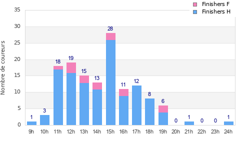 Performance distribution