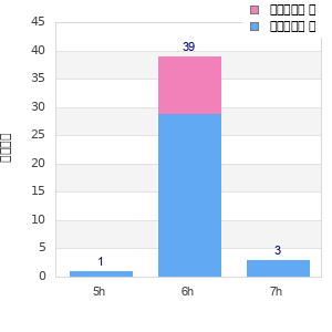 Performance distribution