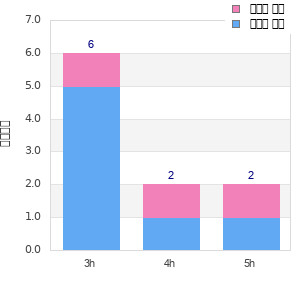 Performance distribution
