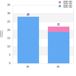 Performance distribution