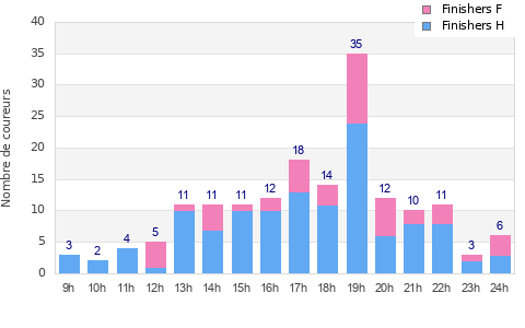 Performance distribution