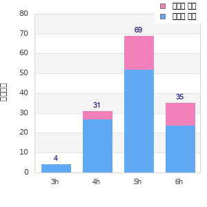 Performance distribution