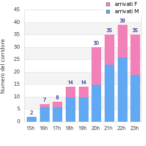 Performance distribution