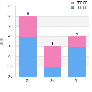 Performance distribution