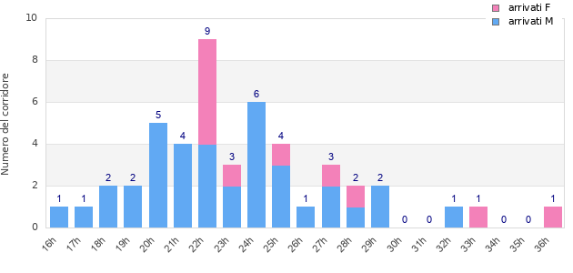 Performance distribution