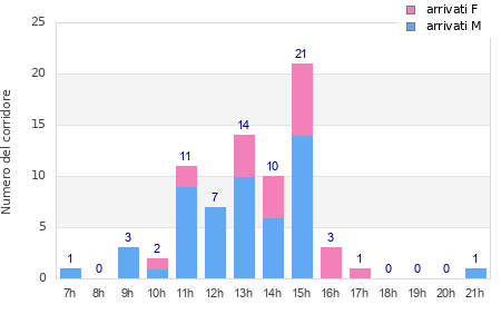 Performance distribution