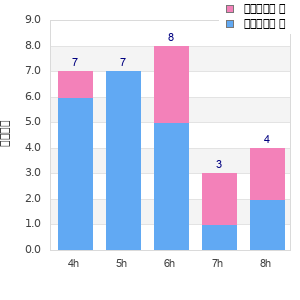 Performance distribution