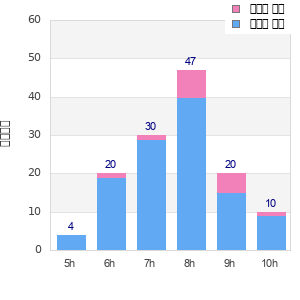 Performance distribution