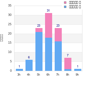 Performance distribution