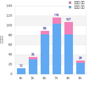 Performance distribution