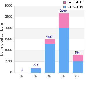 Performance distribution