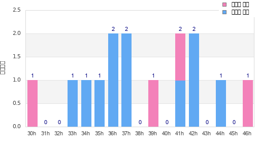 Performance distribution