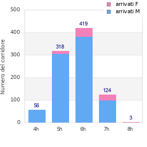 Performance distribution