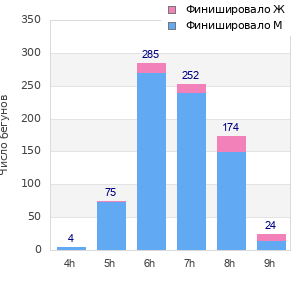 Performance distribution