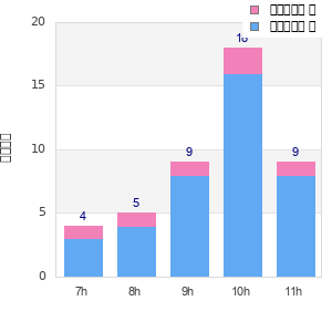 Performance distribution