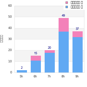 Performance distribution