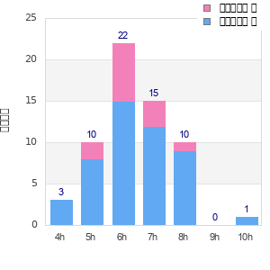 Performance distribution