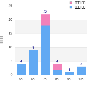 Performance distribution