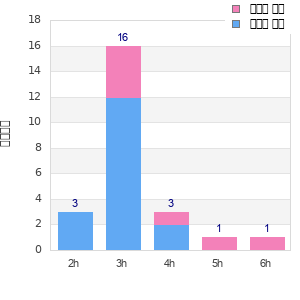 Performance distribution