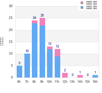 Performance distribution