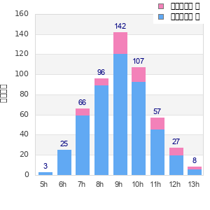 Performance distribution