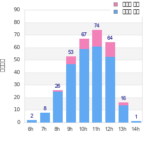 Performance distribution
