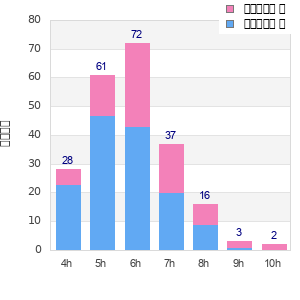 Performance distribution