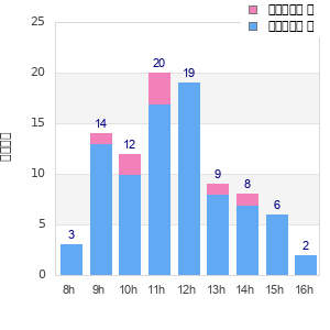 Performance distribution