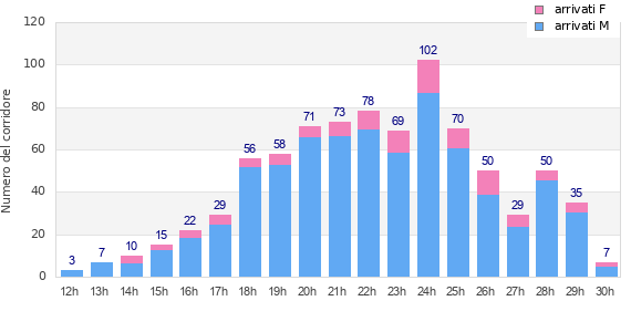 Performance distribution