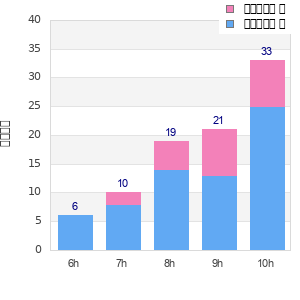 Performance distribution