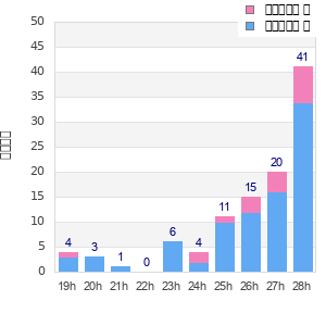 Performance distribution