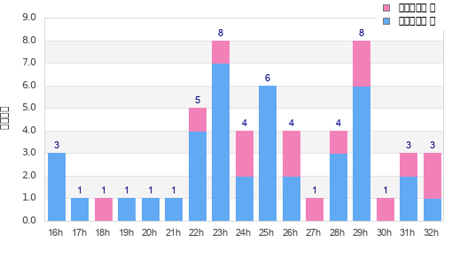 Performance distribution