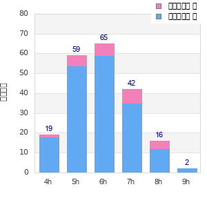 Performance distribution