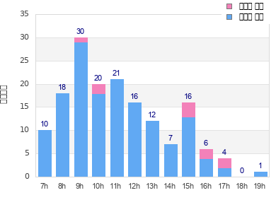 Performance distribution