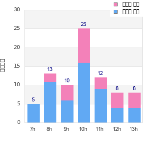Performance distribution