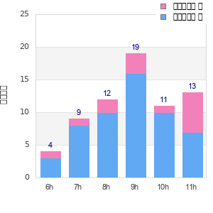 Performance distribution